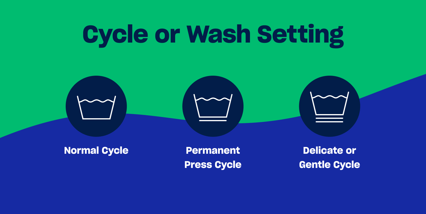 An infographic of three laundry care symbols, indicating what symbol means what cycle to wash your clothes on, normal cycle, permanent press cycle, or delicate or gentle cycle