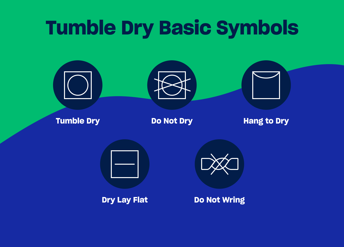 An infographic of five laundry care symbols, indicating what symbol means how to dry your clothes, tumble dry, do not dry, hang to dry, dry lay flat, or do not wring.