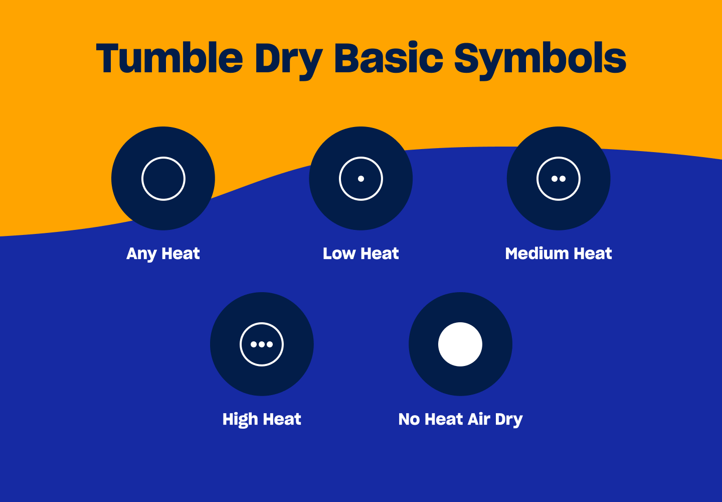 An infographic of three laundry care symbols, indicating what symbols indicate tumble dry instructions, any heat, low heat, medium heat, high heat, and no heat air dray