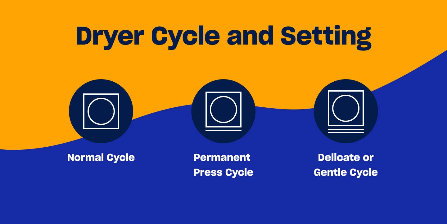 An infographic of three laundry care symbols depicting which symbols mean to run a normal cycle, permanent press cycle, or a delicate or gentle cycle